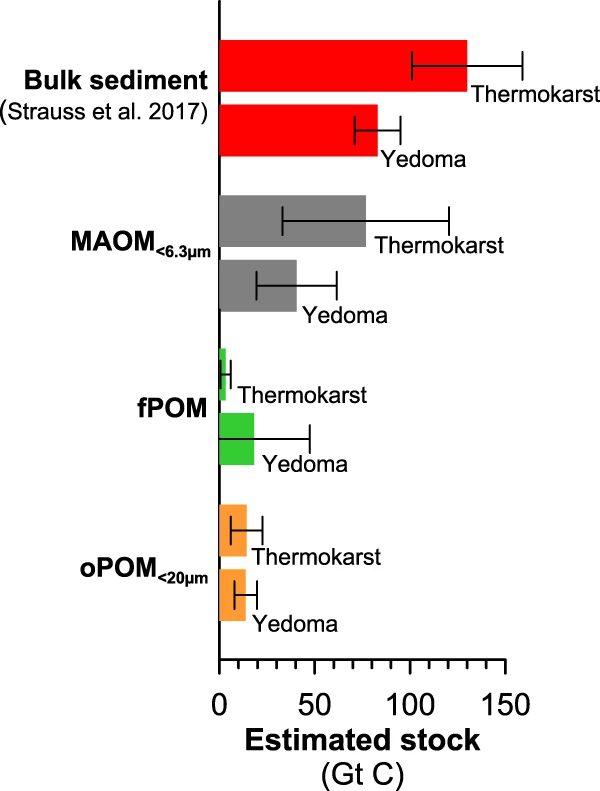 Bar chart of estimated organic carbon stocks in permafrost fractions